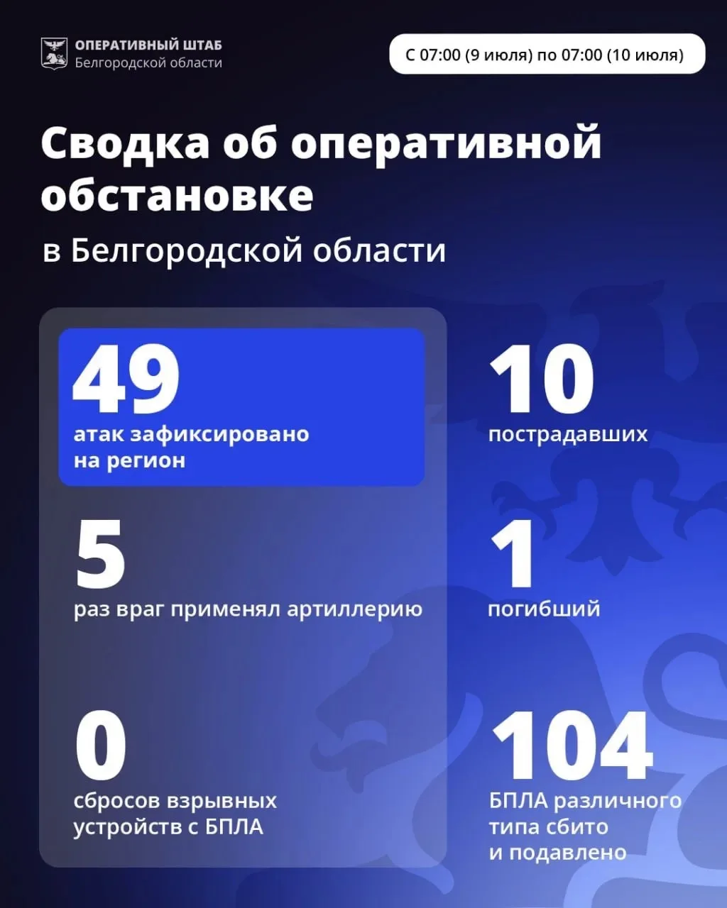 За минувшие сутки ВСУ 49 раз атаковали территорию Белгородской области. 
 
Ударам подверглись Белгор