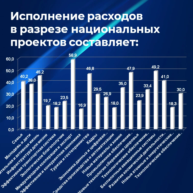 Минфин РФ отчитался об исполнении бюджета на реализацию нацпроектов

По состоянию на 1 июня 2026 год