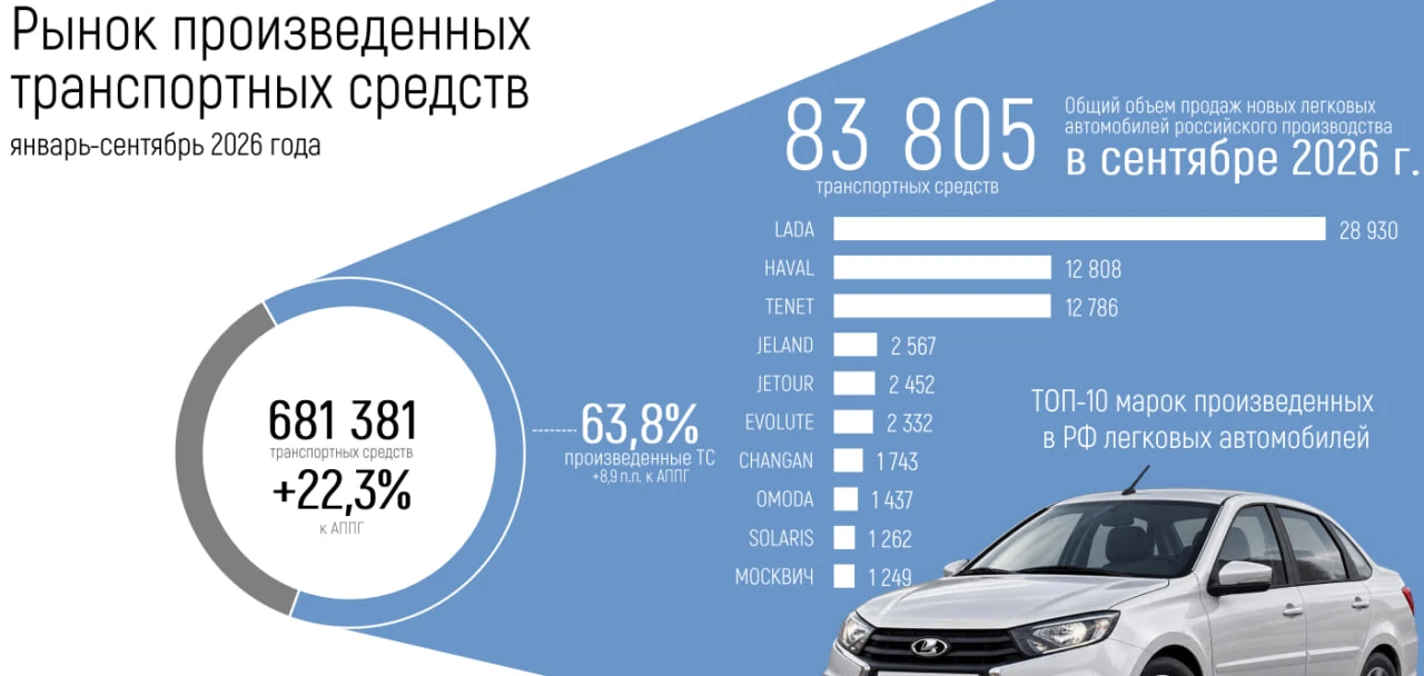Топ-10 наиболее популярных в сентябре новых автомобилей отечественного производства в с...