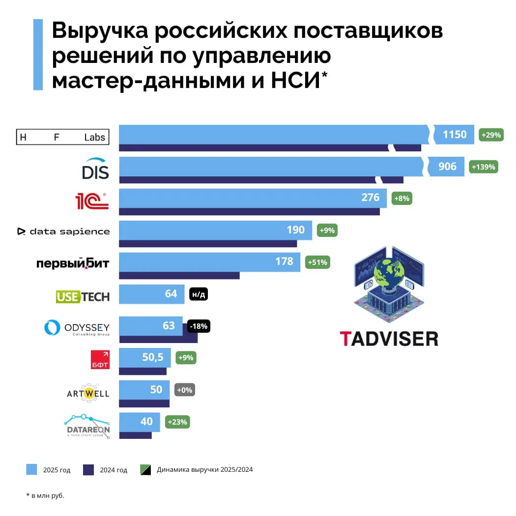 Новые тенденции на рынке решений для управления мастер-данными и НСИ в РФ //TAdviser

Мастер-данные 