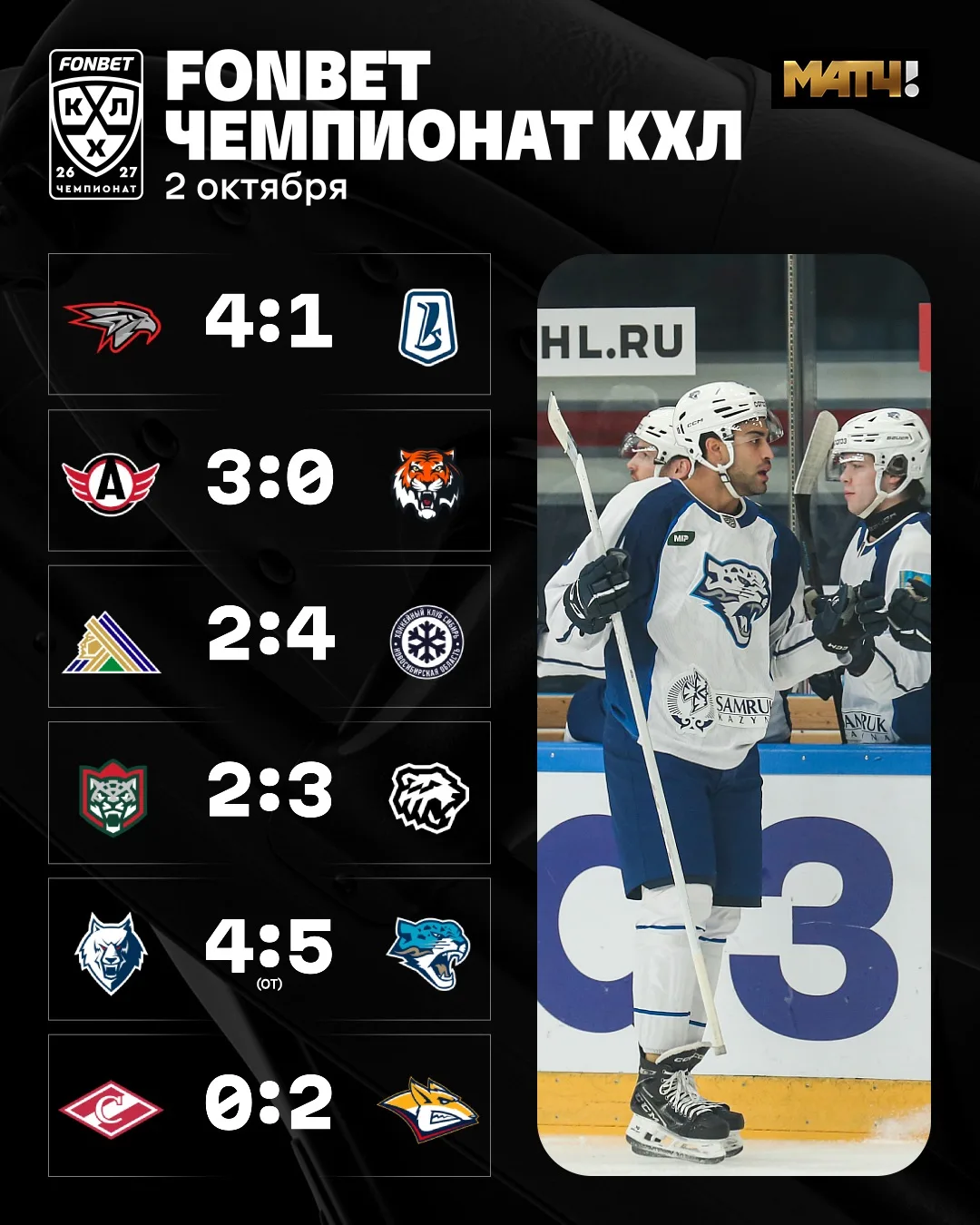 Совсем не день хозяев в КХЛ 🏒