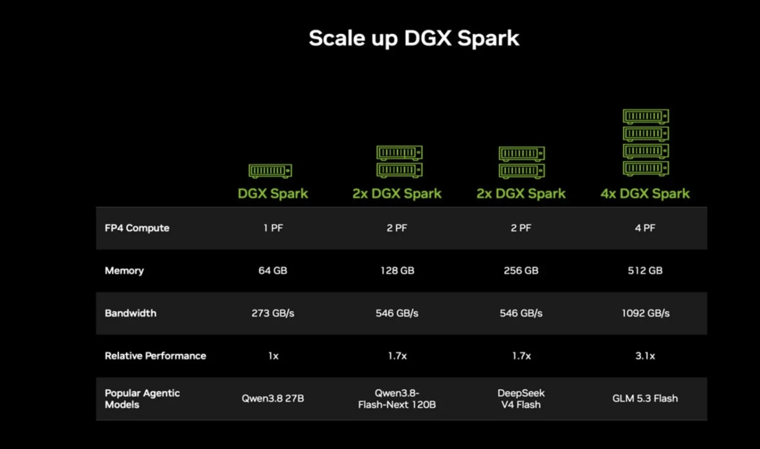 Nvidia выпустила DGX Spark с 64 ГБ памяти за $4999.