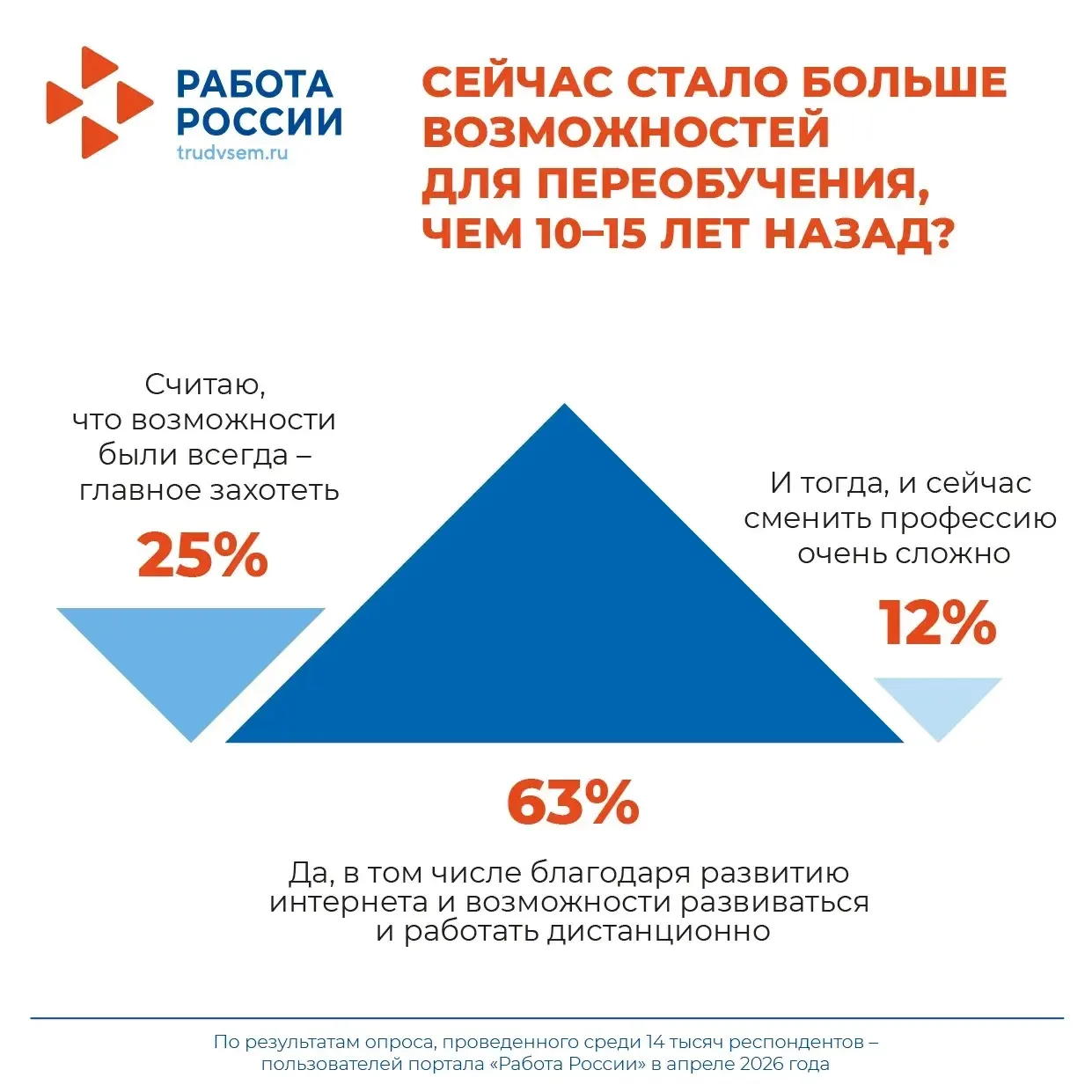 📊 Опрос портала «Работа России»: большинство россиян убеждены, что важно постоянно получать дополнит