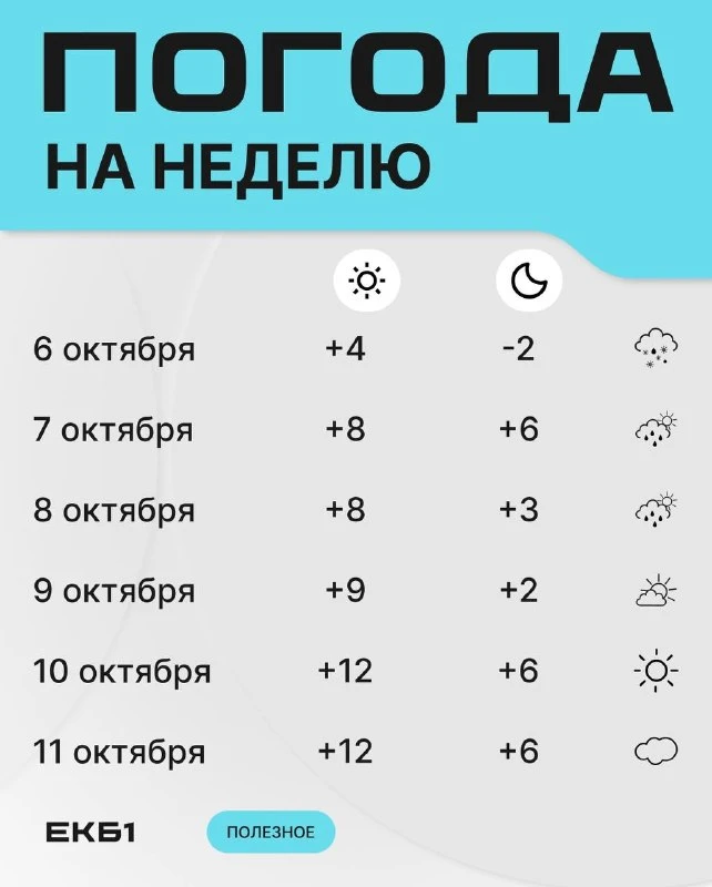 Потепление вернётся в Свердловскую область к выходным.