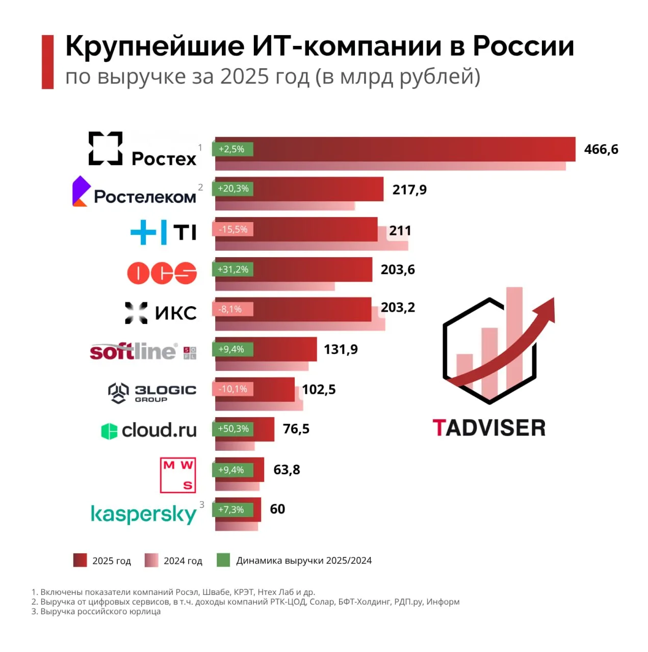 Рейтинг крупнейших ИТ-компаний в России по итогам 2025 года // ICT Moscow

TAdviser подготовил рейти