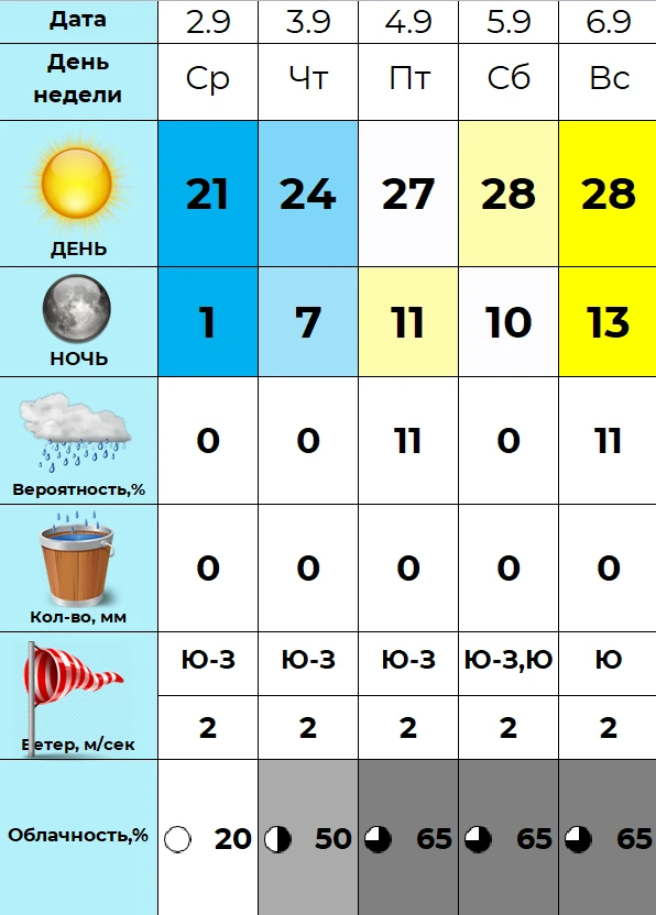 🔥 Днём температура будет от +21 до +28 °C, ночью — от +1 до +13 °C; самые тёплые дни —...