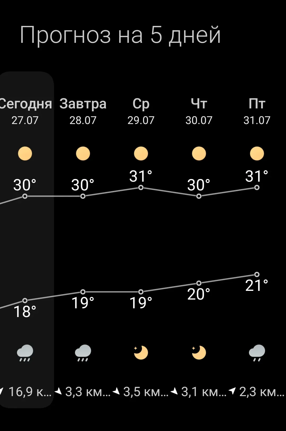 🔥 Жара на всю неделю!