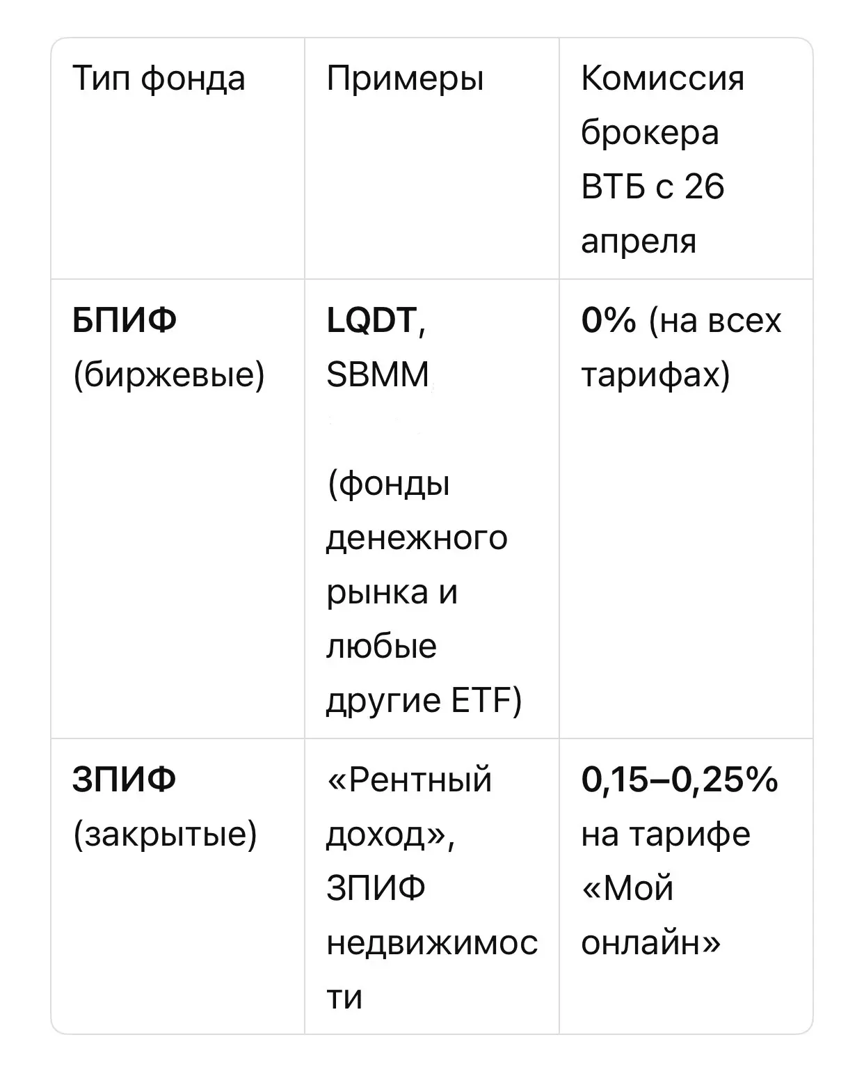 Так как с 26 апреля брокер ВТБ поднимает комиссии, сделки с ЗПИФами тоже будут проходит...