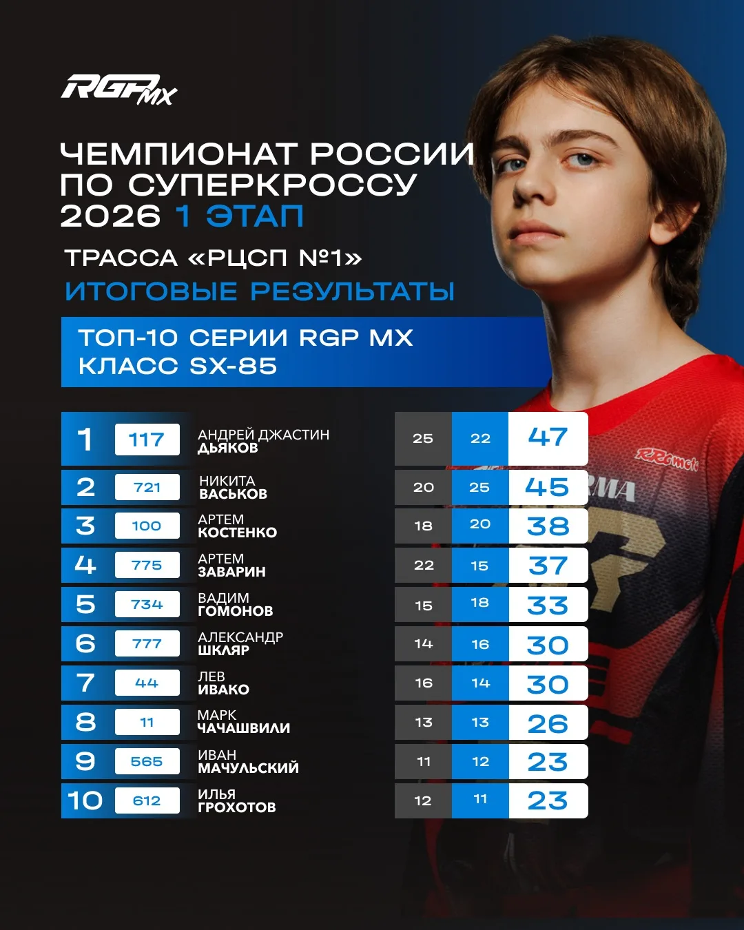 🏆ИТОГИ 1-ГО ЭТАПА ЧЕМПИОНАТА И ПЕРВЕНСТВА РОССИИ ПО СУПЕРКРОССУ