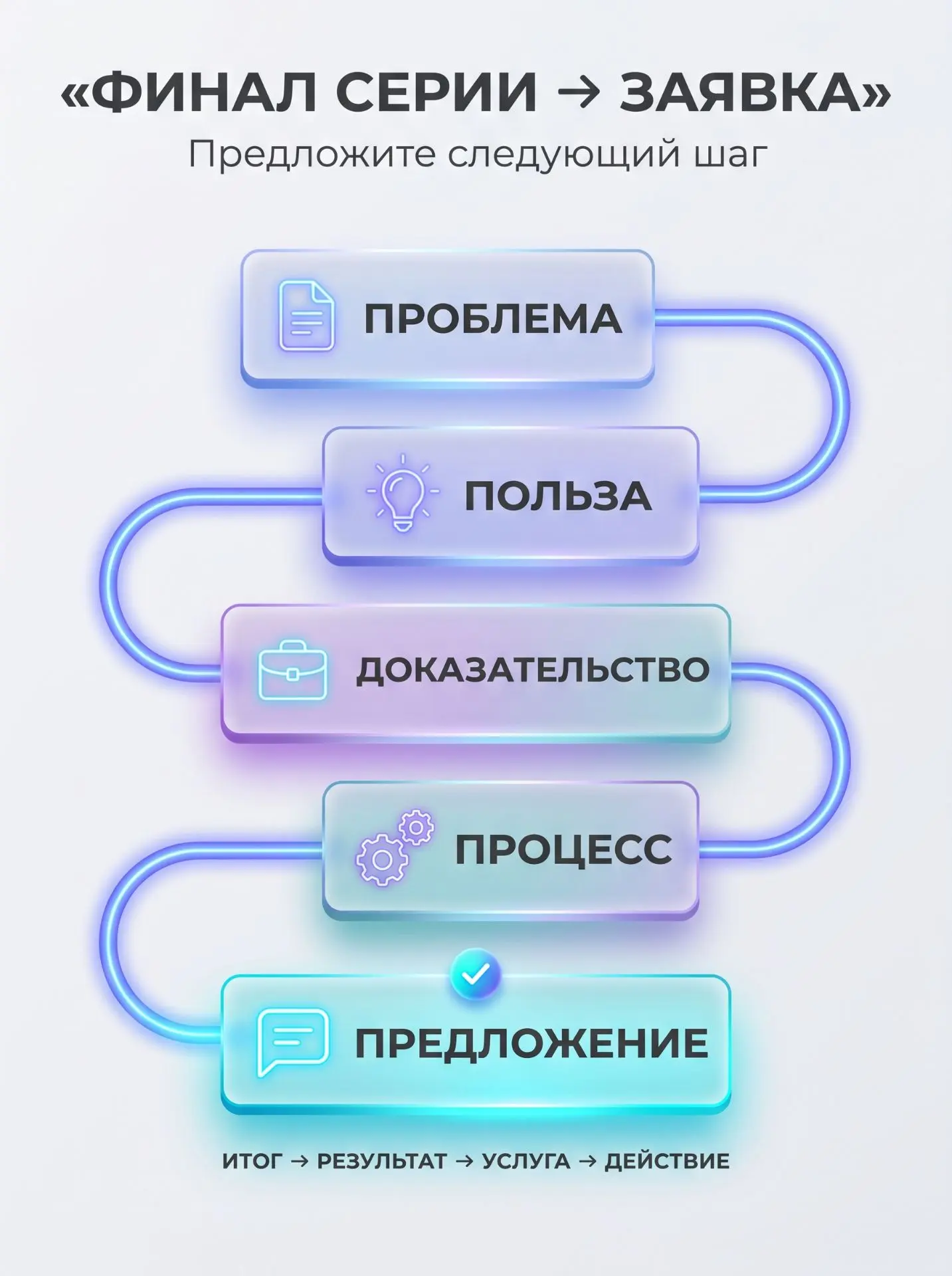 🎯 Как завершить серию постов и получить заявки?