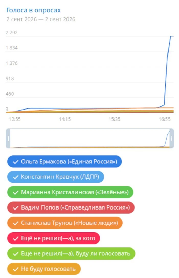 «Аномалии» в опросе в пользу кандидата от «Единой России».