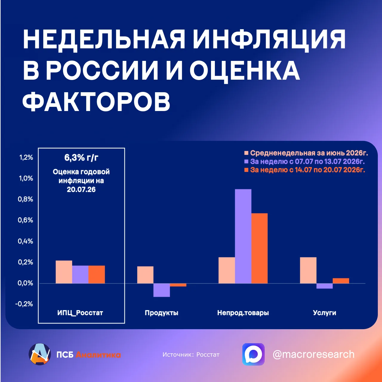 Инфляционный импульс постепенно истощается

За неделю рост цен не изменился (0,17%). Среднесуточная 