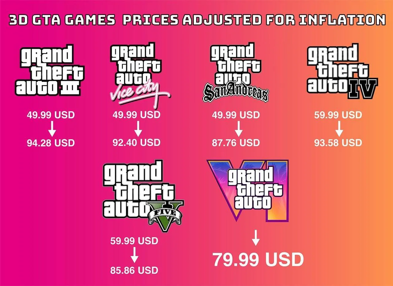 GTA 6 оказалась самой дешёвой игрой серии с учётом инфляции. Если пересчитать стоимость игр в доллар