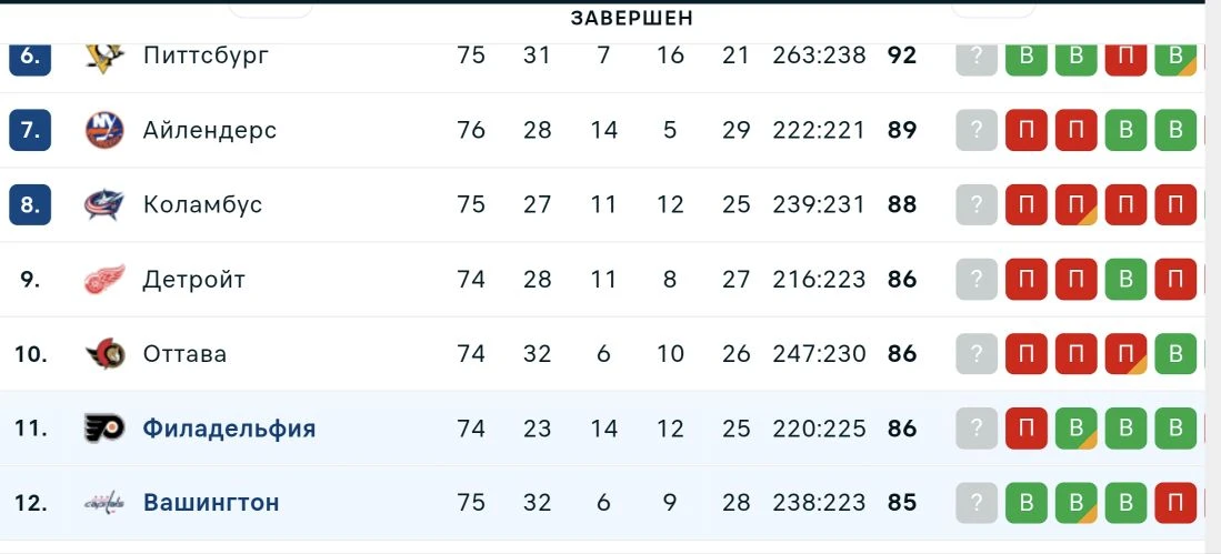 Овечкин рвется к рекорду, а "Вашингтон" - в плей-офф.