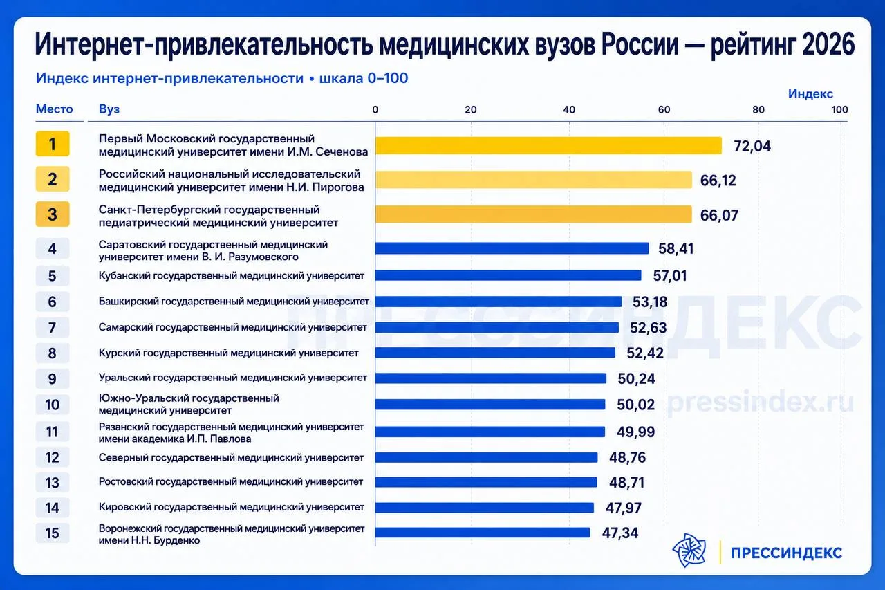 🔝 СГМУ вошел в ТОП-15 лучших медвузов страны в рейтинге "Цифровая репутация медицински...