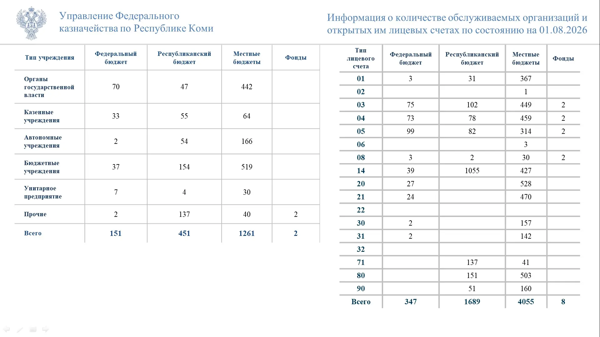 Управление Федерального казначейства по Республике Коми информирует, что по состоянию н...