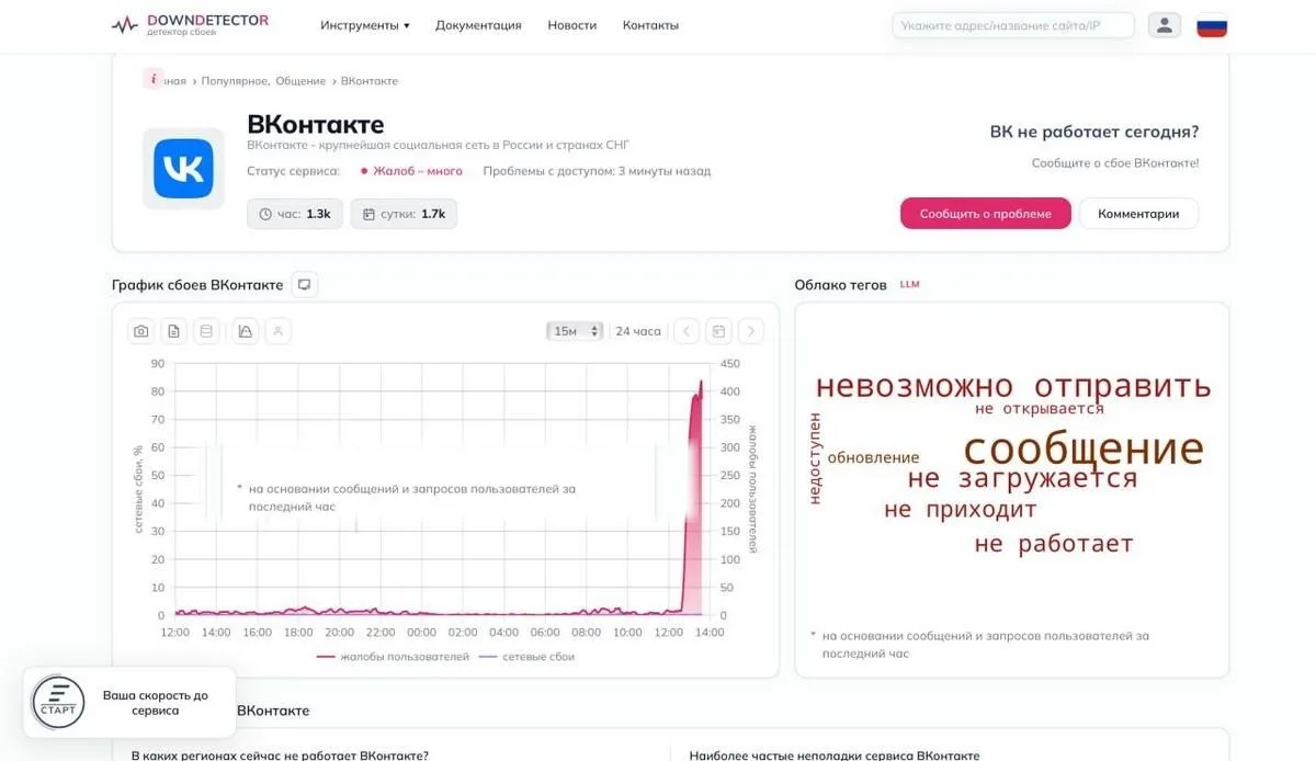 Около 1400 жалоб на работу «ВКонтакте» зафиксировал детектор сбоев за час