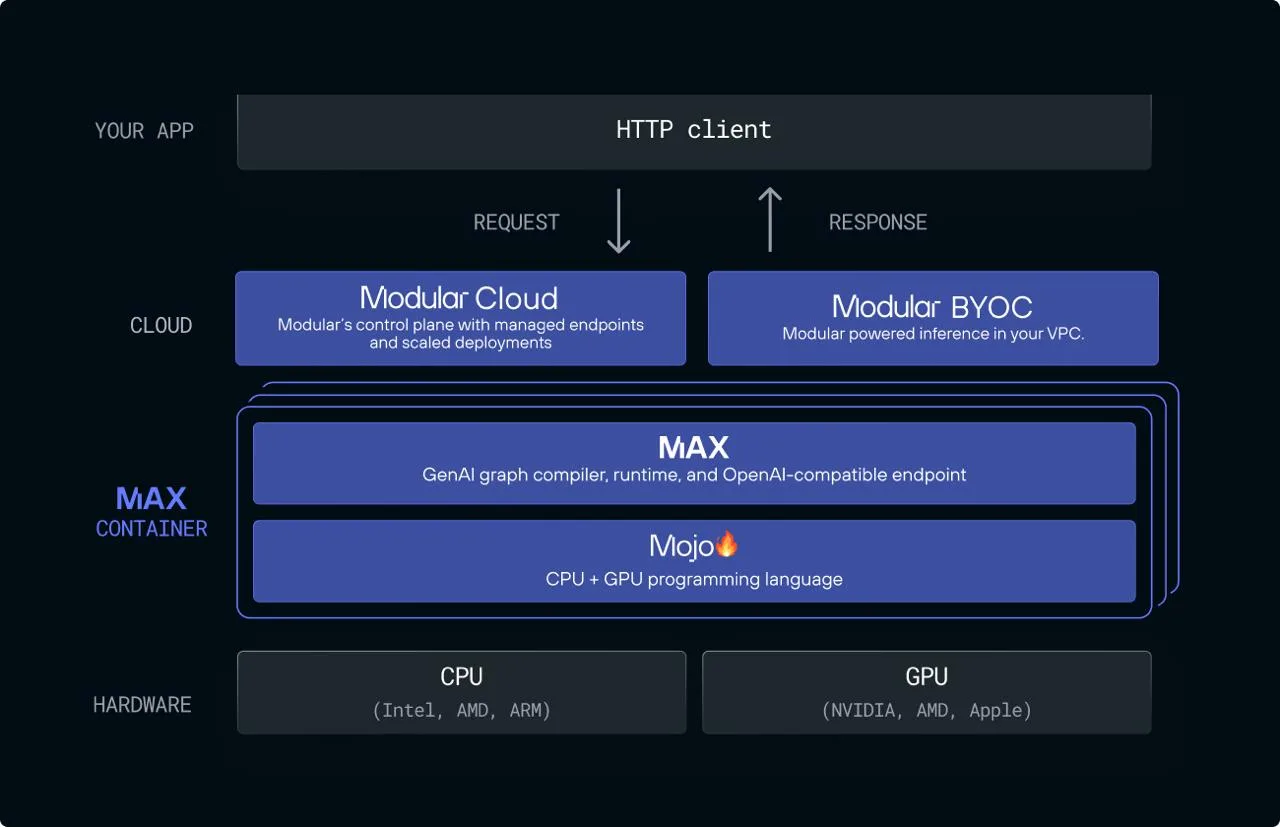 Modular представила единый стек для запуска AI-моделей на CPU и GPU. 

Репозиторий объединяет язык M