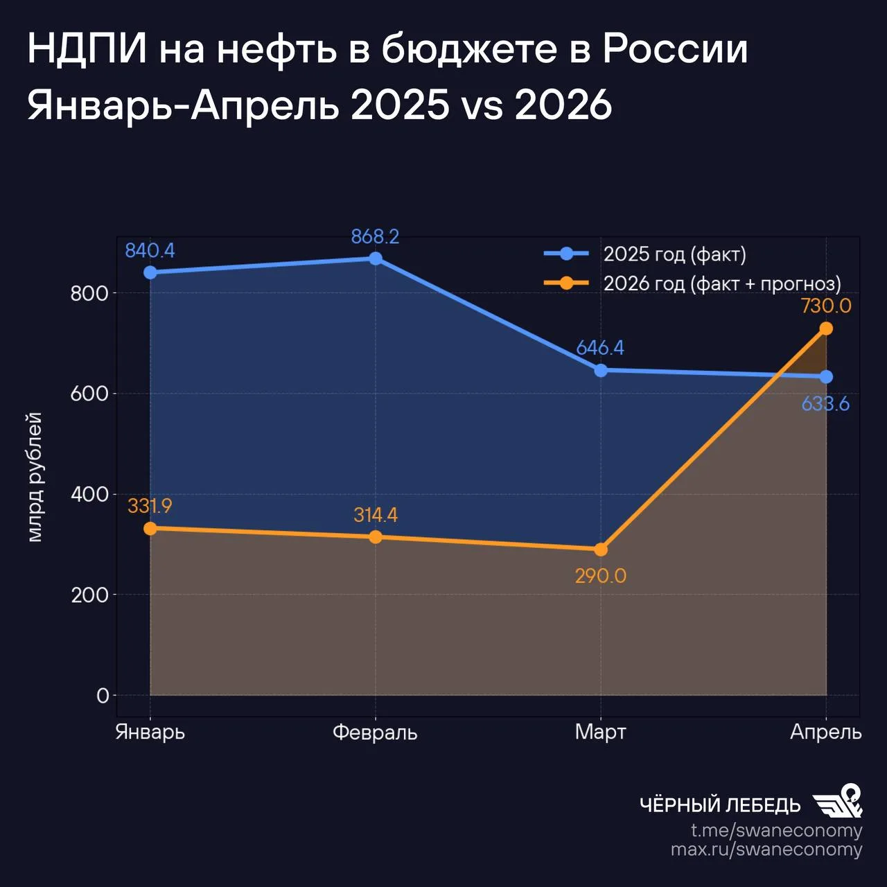 Анализ поступлений налогов на добычу полезных ископаемых (НДПИ) на нефть, которые составляют в средн