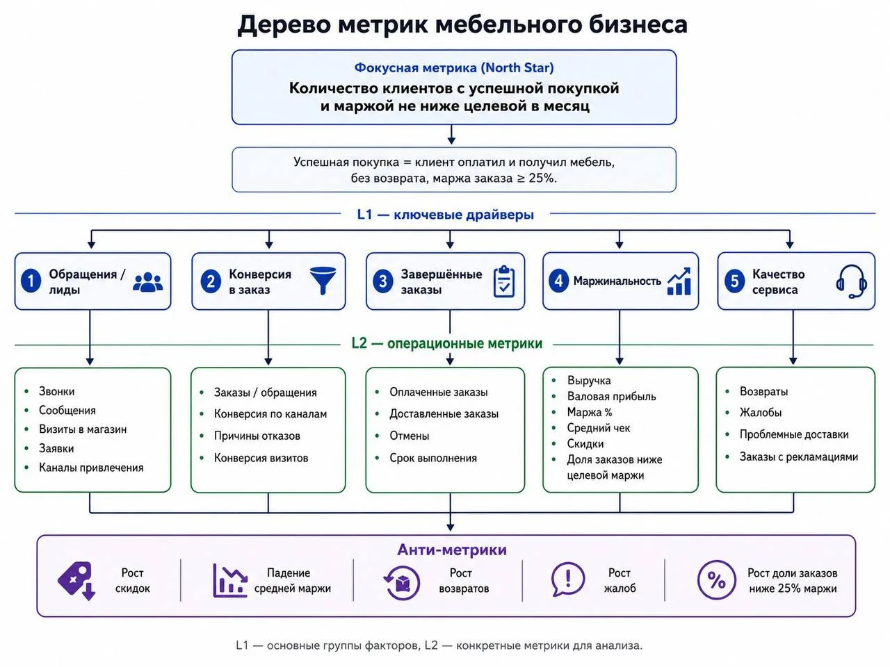 С учеником на менторинге проработали задание по созданию дерева метрик - как результат ...
