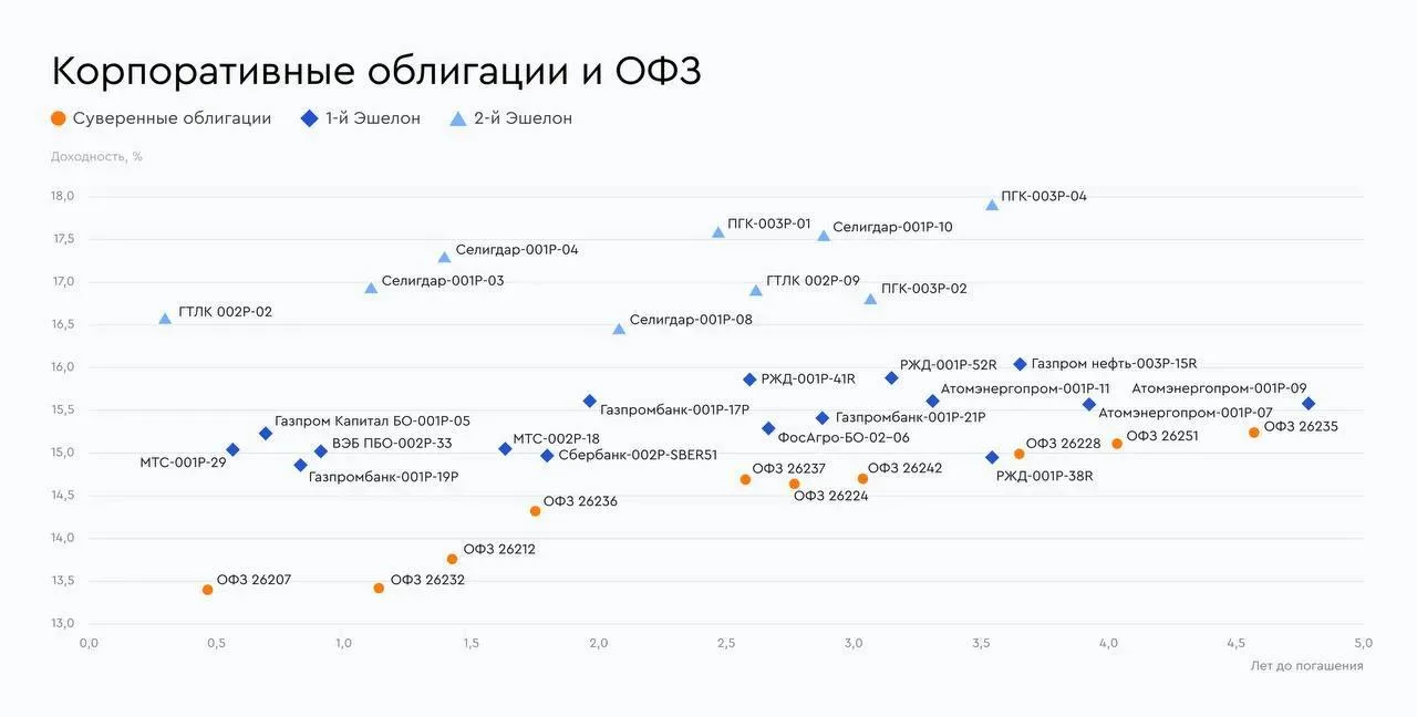 #Облигации