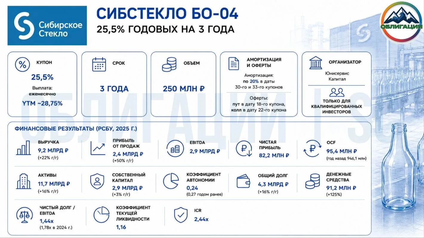 🥃 Сибстекло БО-04: 25,5% годовых на 3 года

ООО «Сибирское стекло» — один из лидеров российского ры