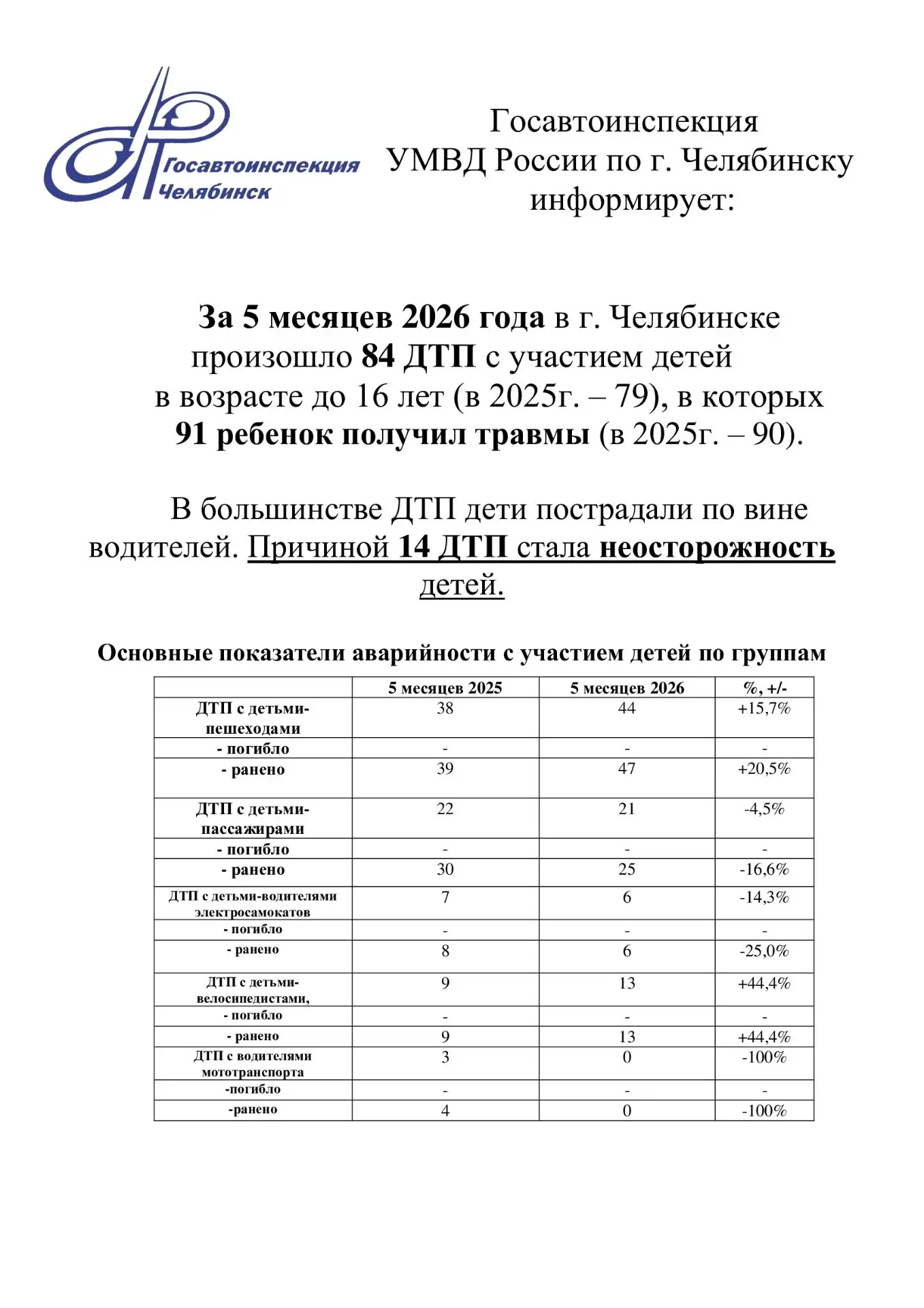 ❗️Рекомендуем ознакомиться 👇
Уважаемые родители и педагоги!
👉Госавтоинспекция УМВД России по г. Че