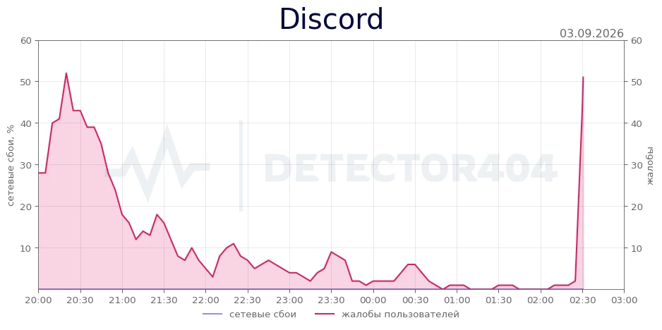 Discord - всплеск жалоб