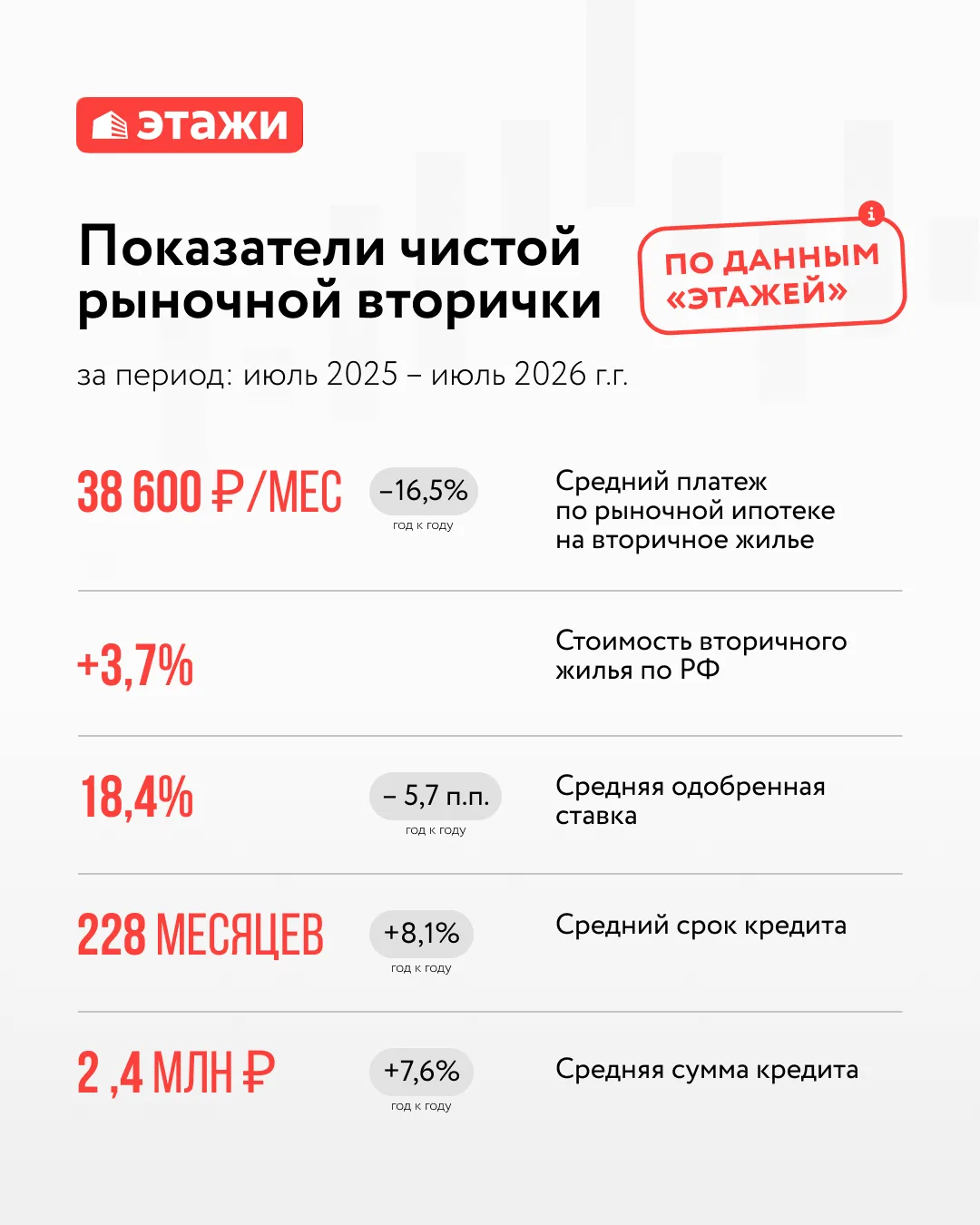 📉 Ипотечная нагрузка на вторичном рынке снижается: аналитики «Этажей»