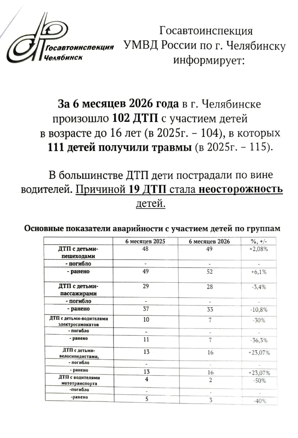 Уважаемые родители, педагоги и ученики!
 
Госавтоинспекция УМВД России по г. Челябинску опубликовала