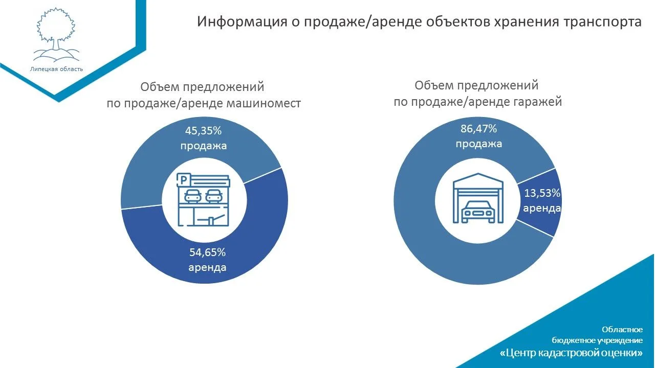 🚗По данным проведенного мониторинга, распределение предложений выглядит следующим образом:

🔹 Маши