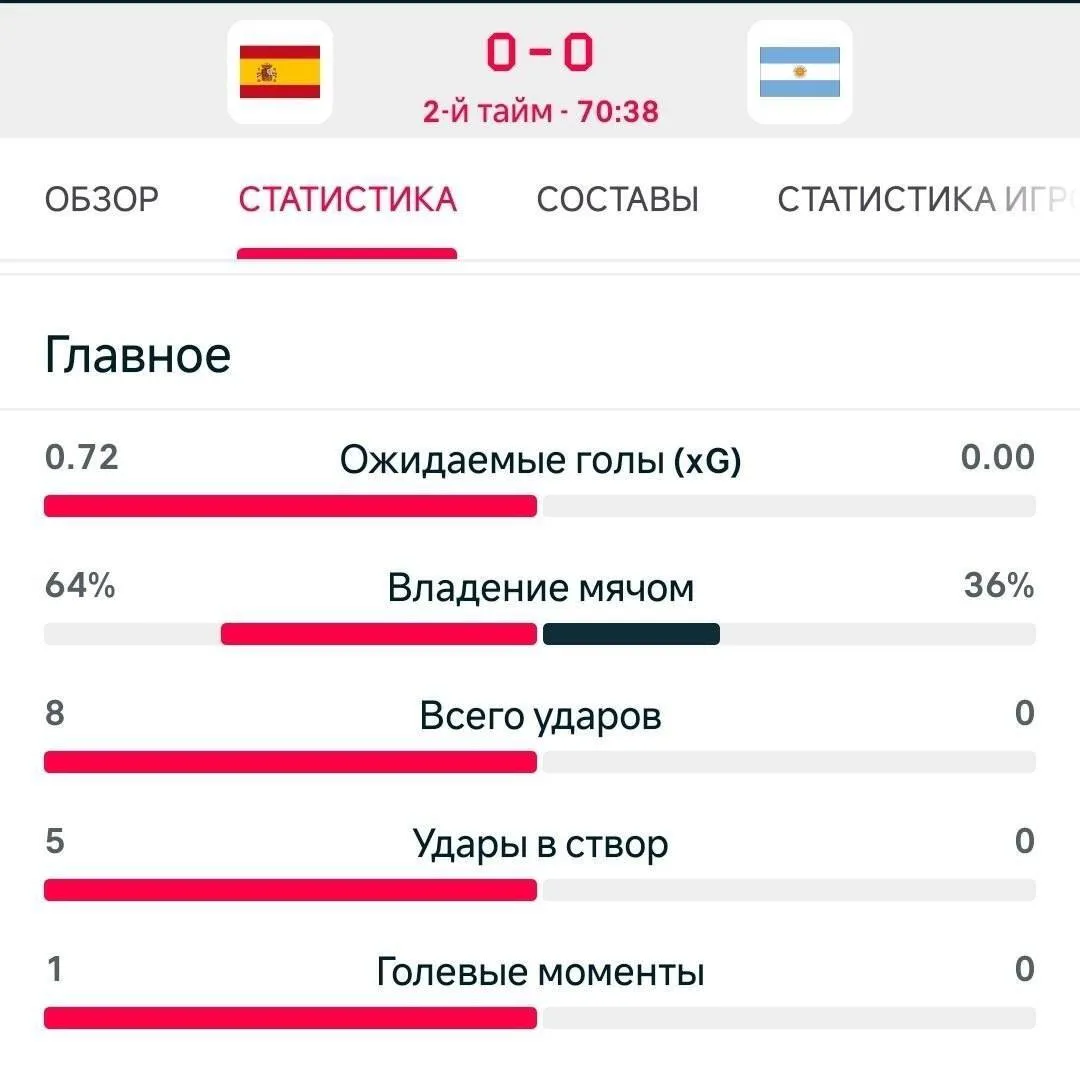 Закончилось основное время, ничья 0:0.