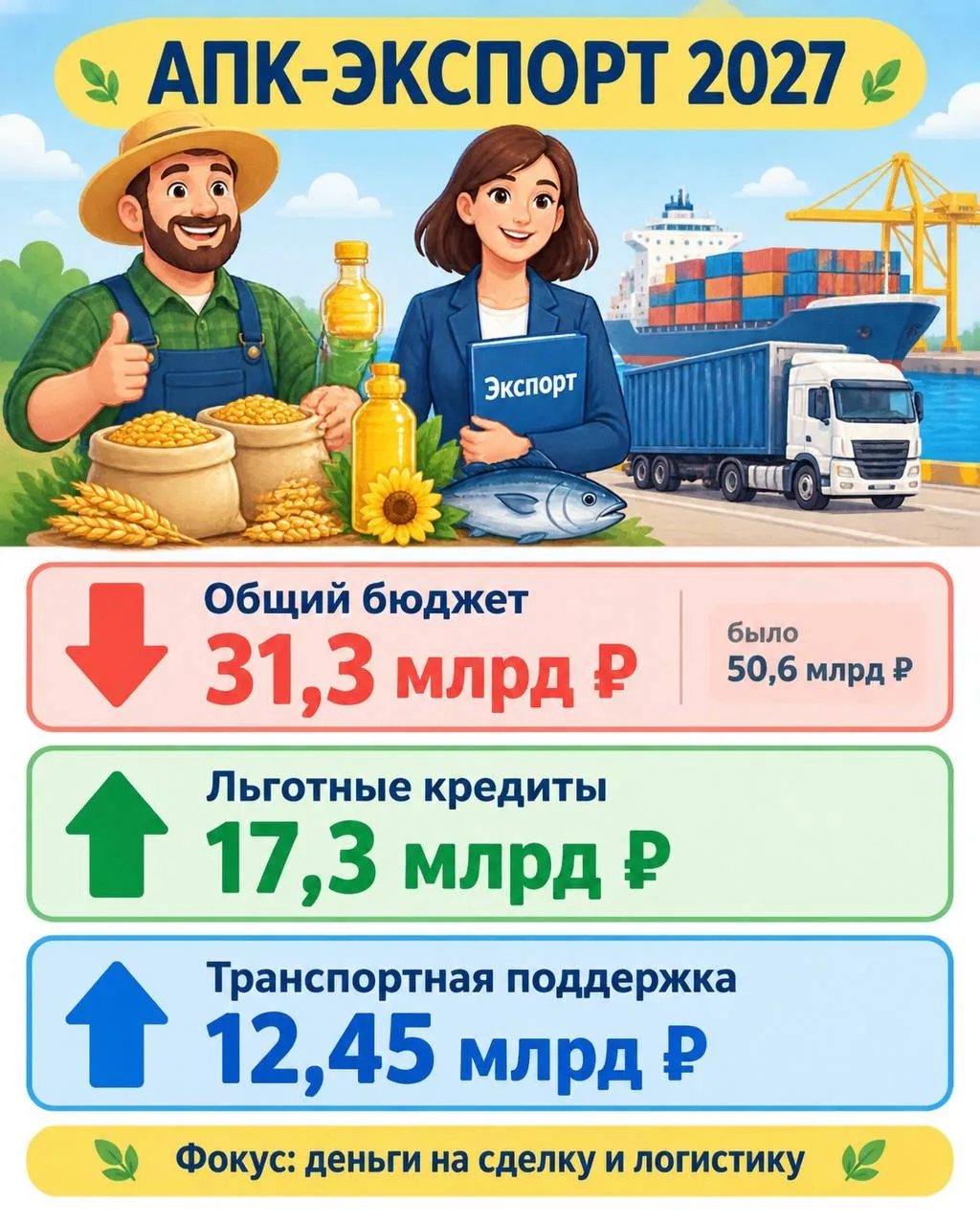 Экспортерам российской агропродукции сократят объем поддержки в 1,6 раза