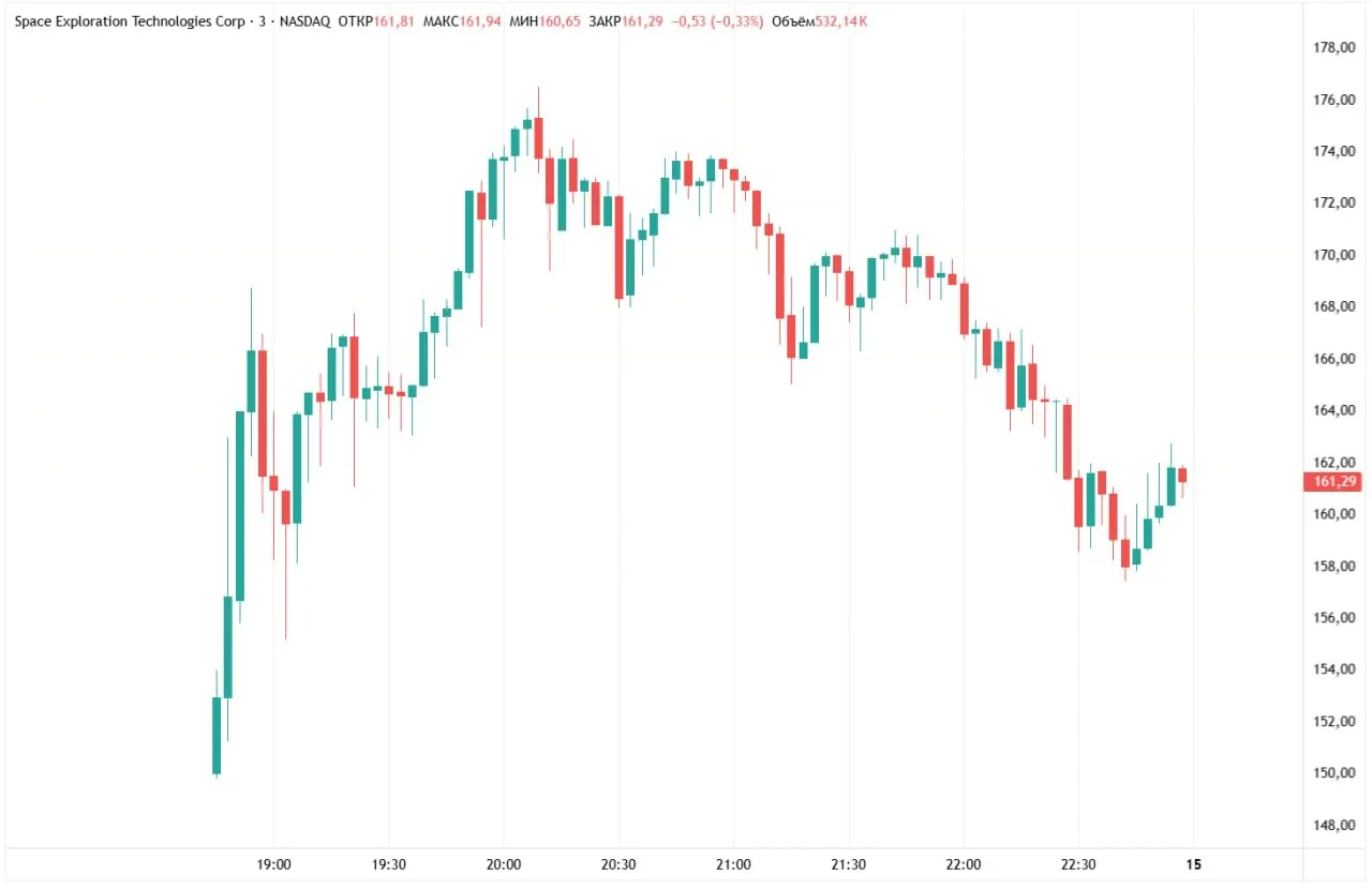 🚀 IPO SpaceX: как прошло крупнейшее в истории размещение

12 июня на бирже NASDAQ начали торговатьс