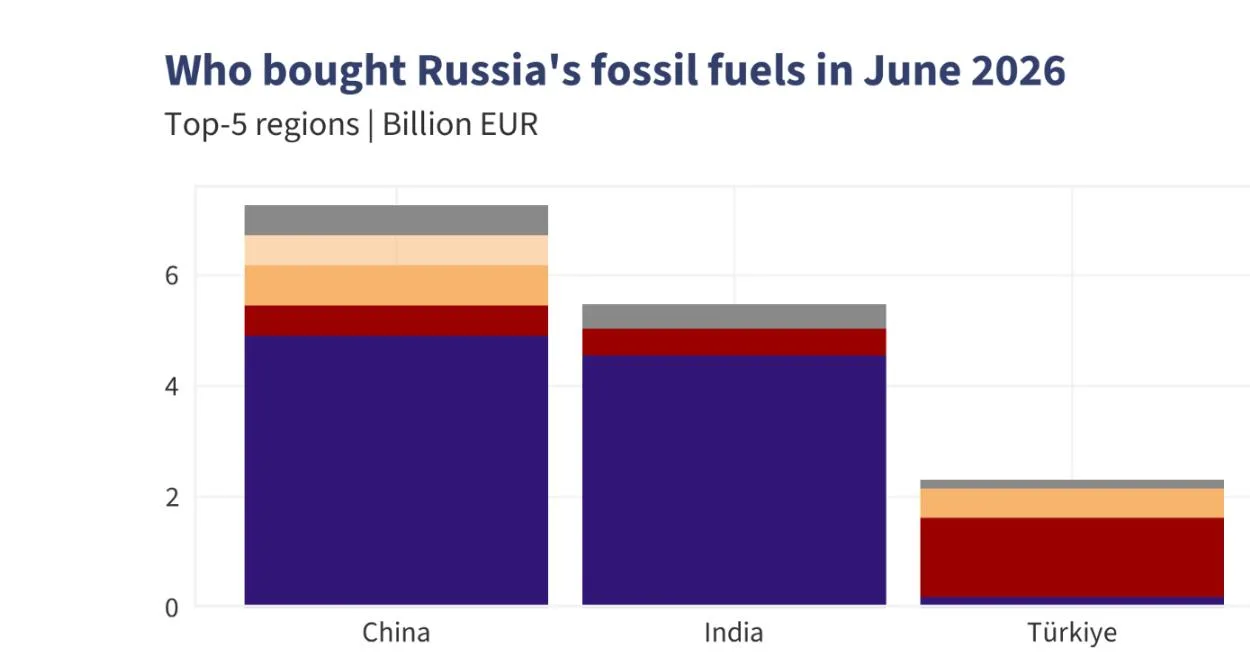 В июне 2026 года главным покупателем российских нефти, газа и угля (пабаааааам) стал Китай. На него 