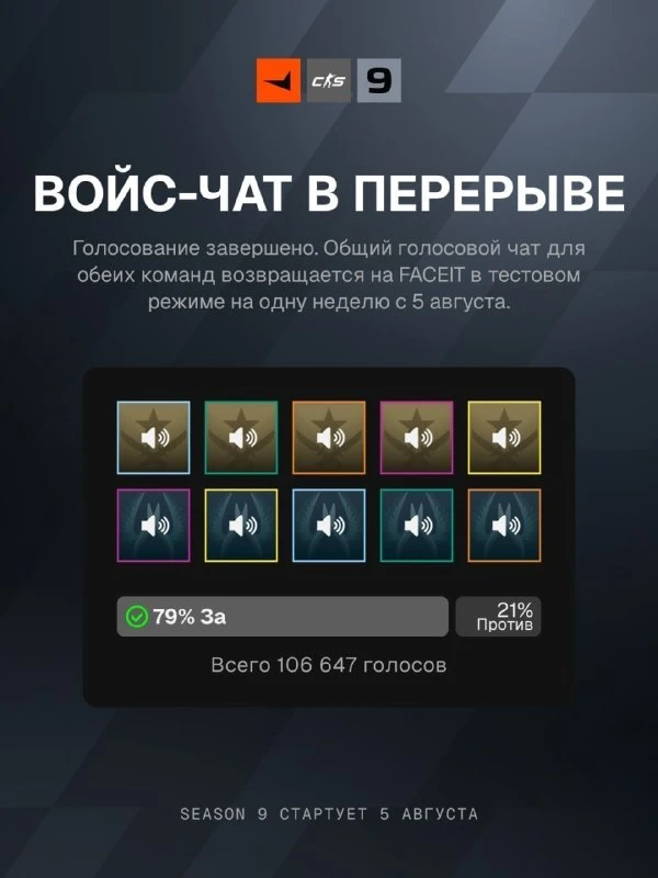 Голосовой чат после смены сторон добавят на FACEIT — 79% юзеров проголосовали за это.
