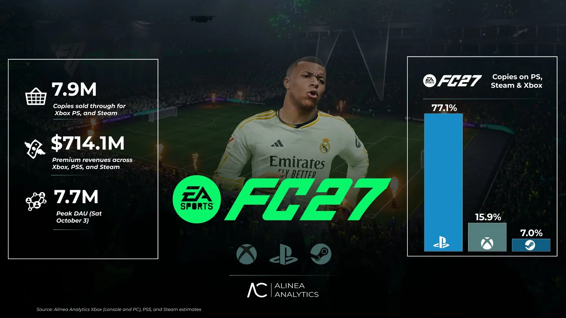 💰 У EA всё хорошо: FC 27 разошлась тиражом в 7,9 млн копий всего за полторы недели.