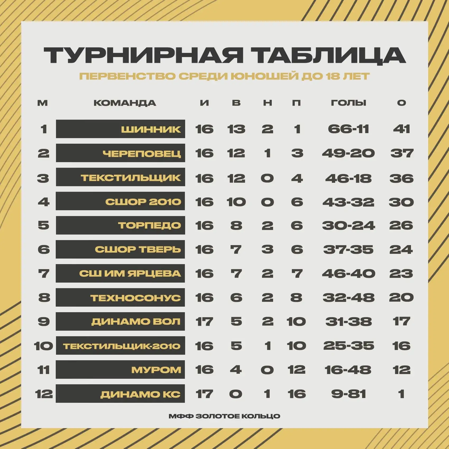 Турнирные таблицы Первенства «Золотое кольцо» среди юношей до 18 и до 15 лет