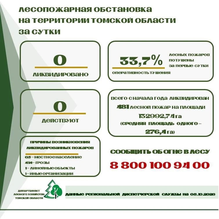 📌 За прошедшие сутки на территории Томской области лесных пожаров не обнаружено