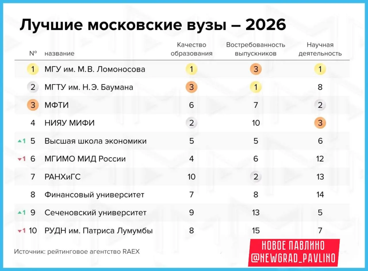 🎓 Рейтинг лучших вузов Москвы на 2026 год опубликовали в сети