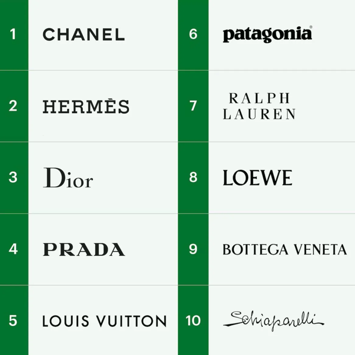 Chanel возглавил список самых желанных работодателей. На втором месте Hermes, на третьем — Dior. Что