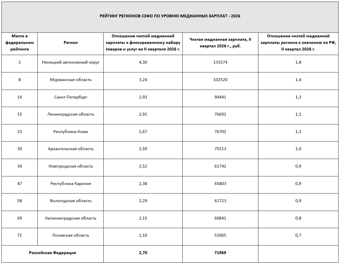 РИА Новости представлен рейтинг российских регионов по уровню медианных зарплат