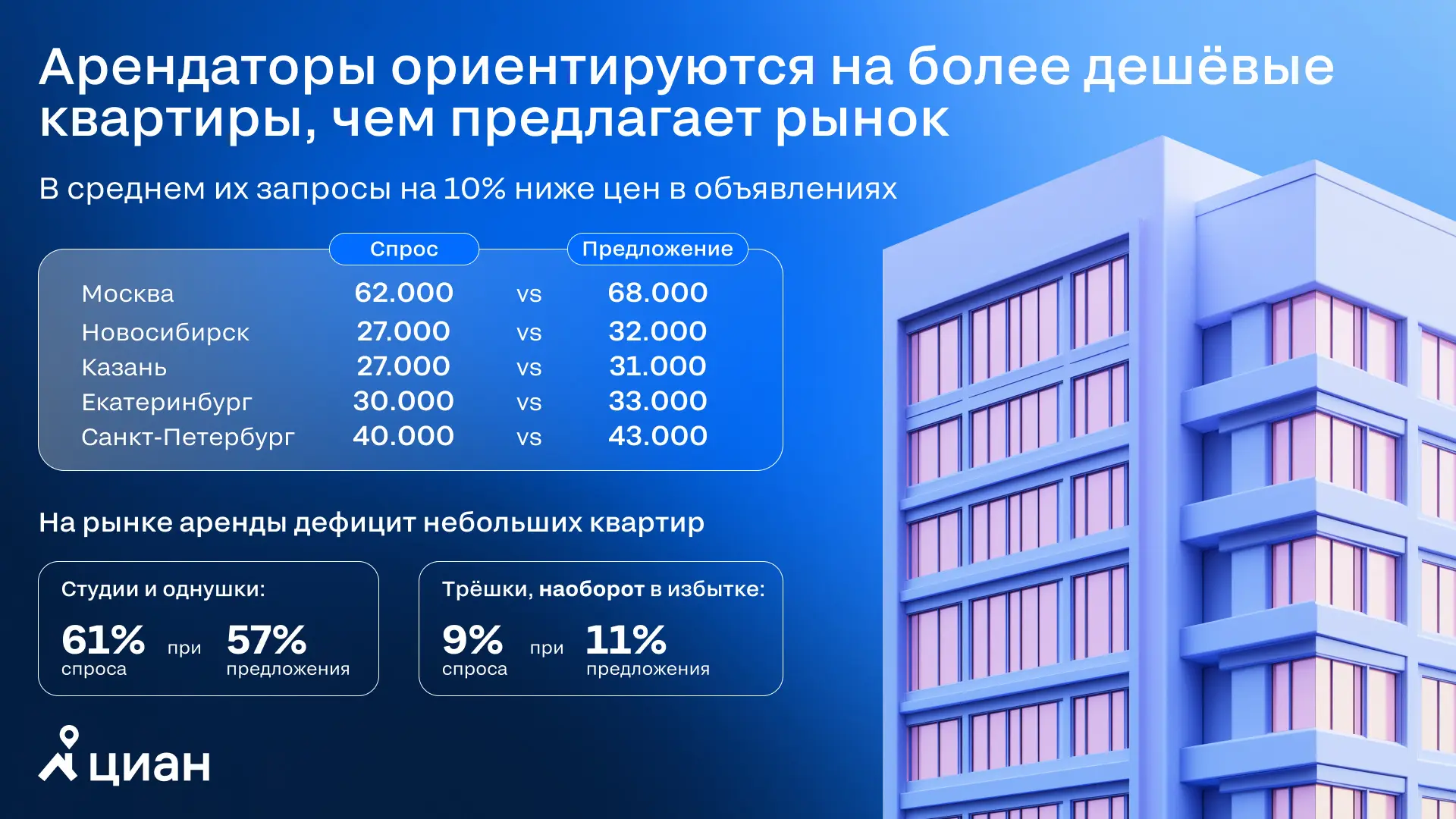 🔑Арендаторы хотят снимать квартиры в среднем на 10% дешевле, чем они предлагаются на р...
