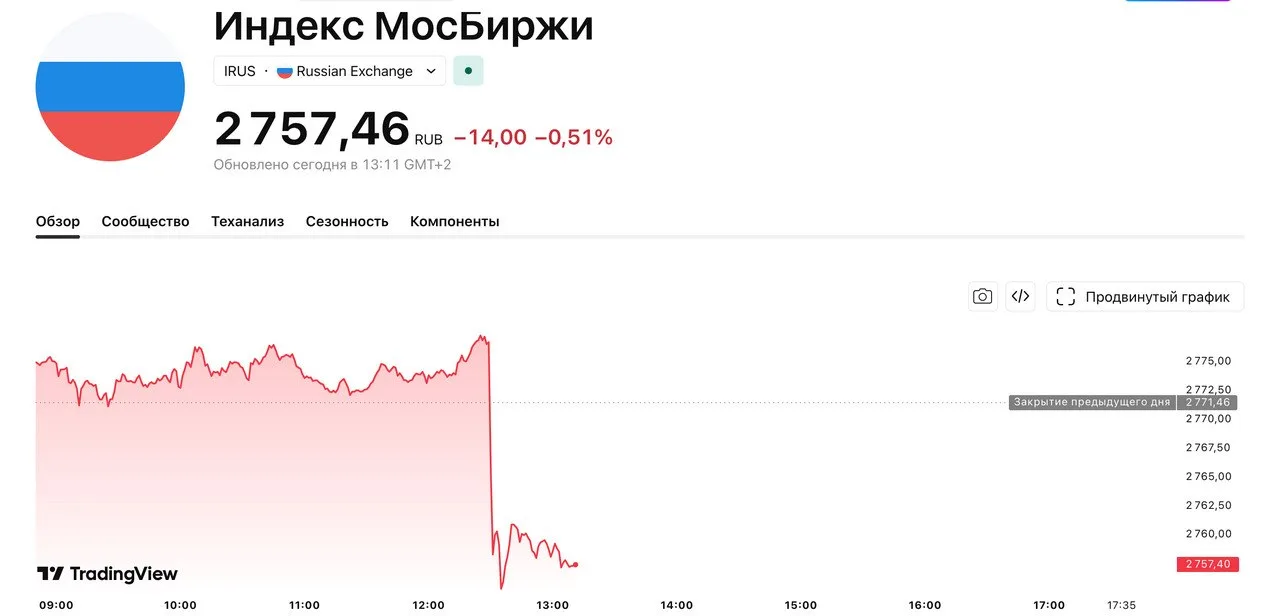 📉 Индекс Мосбиржи упал после решения ЦБ по ставке