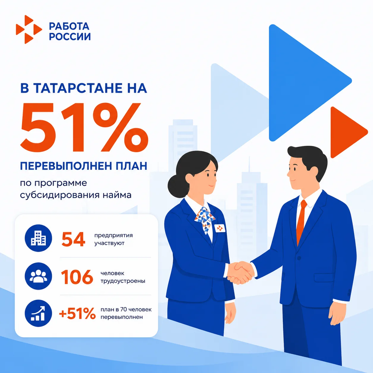 📈В Татарстане на 51% перевыполнен план по программе субсидирования найма

Государственная программа