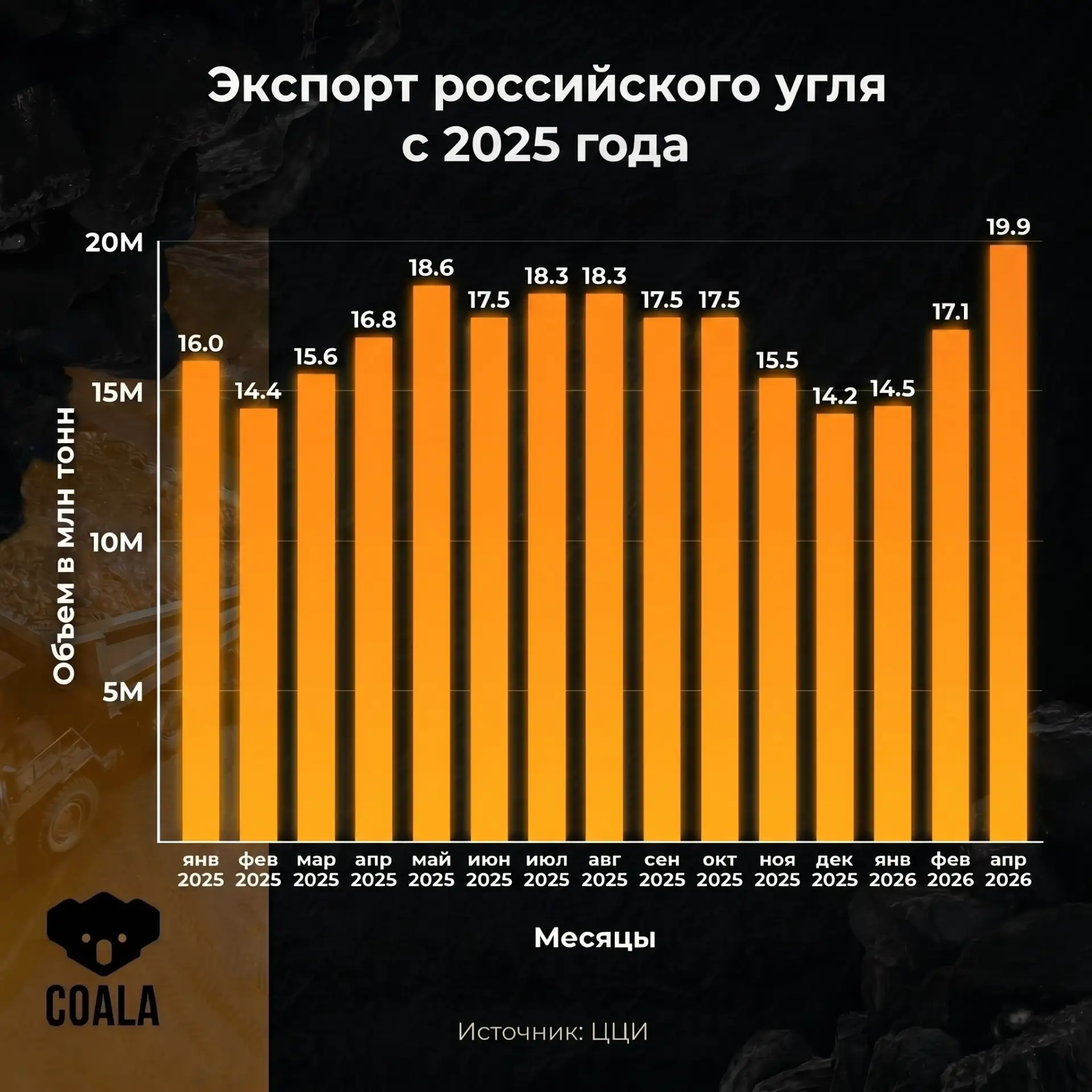 Российский экспорт ставит рекорды, но годовой разворот пока не гарантирован.   По данным ЦЦИ, в янва
