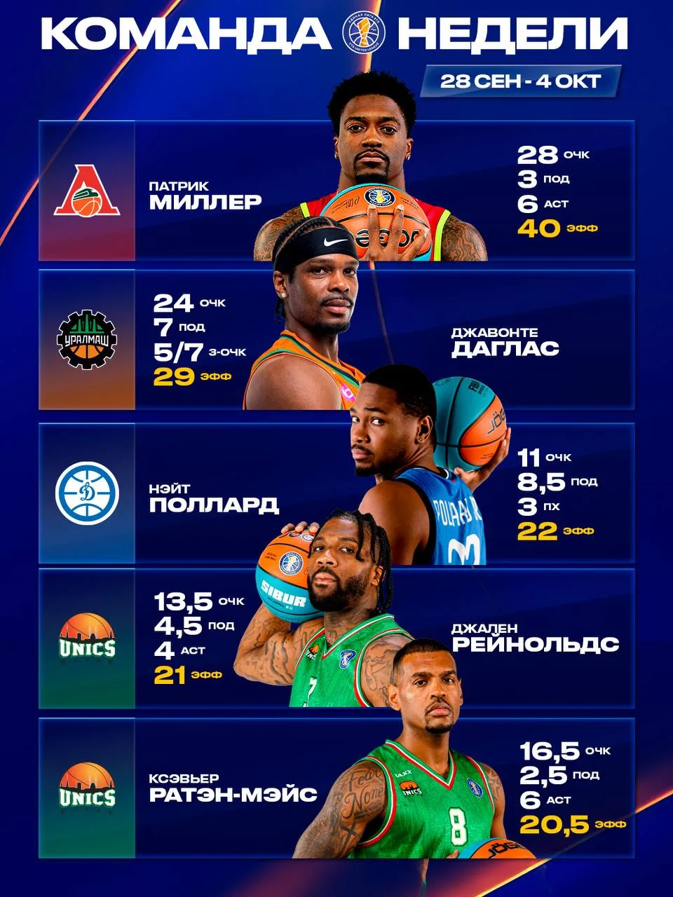 💪 Встречаем символическую пятерку недели!