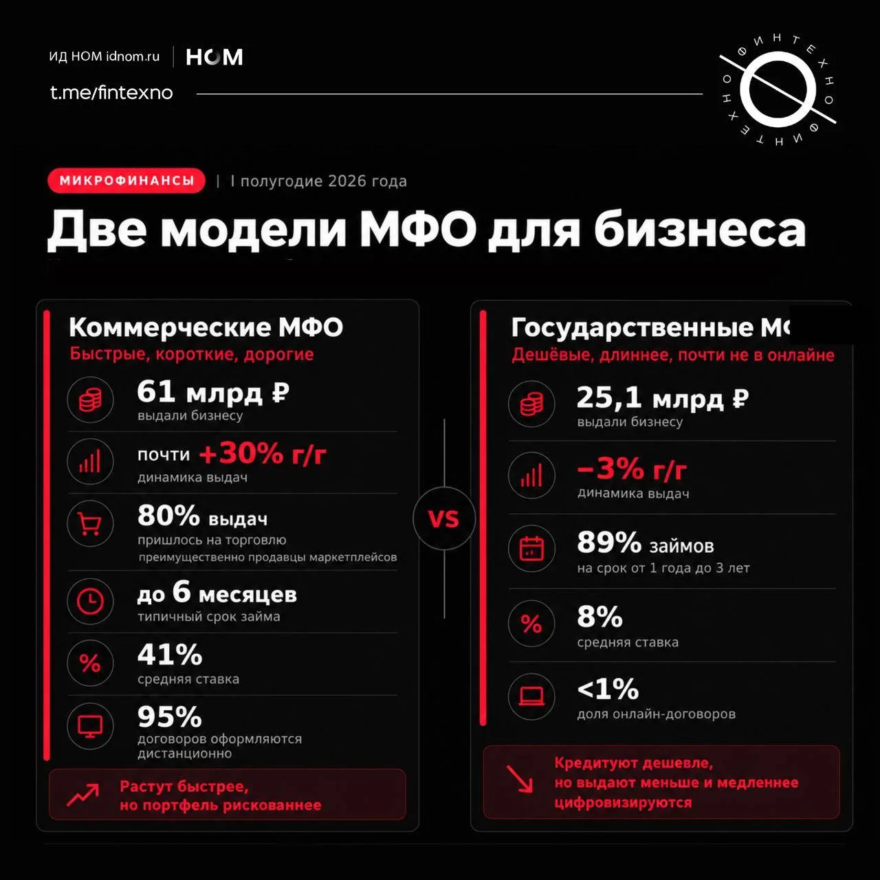 Рынок МФО для бизнеса в России расходится по двум моделям: коммерческие всё сильнее сме...