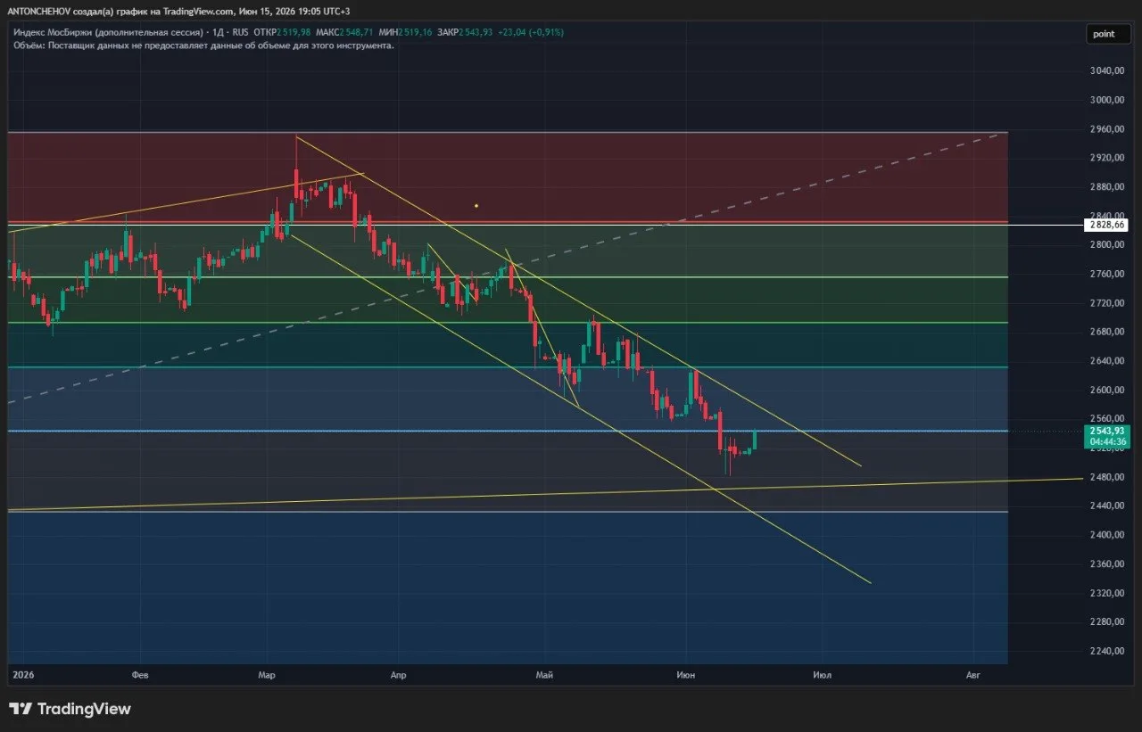 $IMOEX 2540 ударились, впереди трендовое сопротивление 2580. Выше без фона будет трудновато прыгнуть