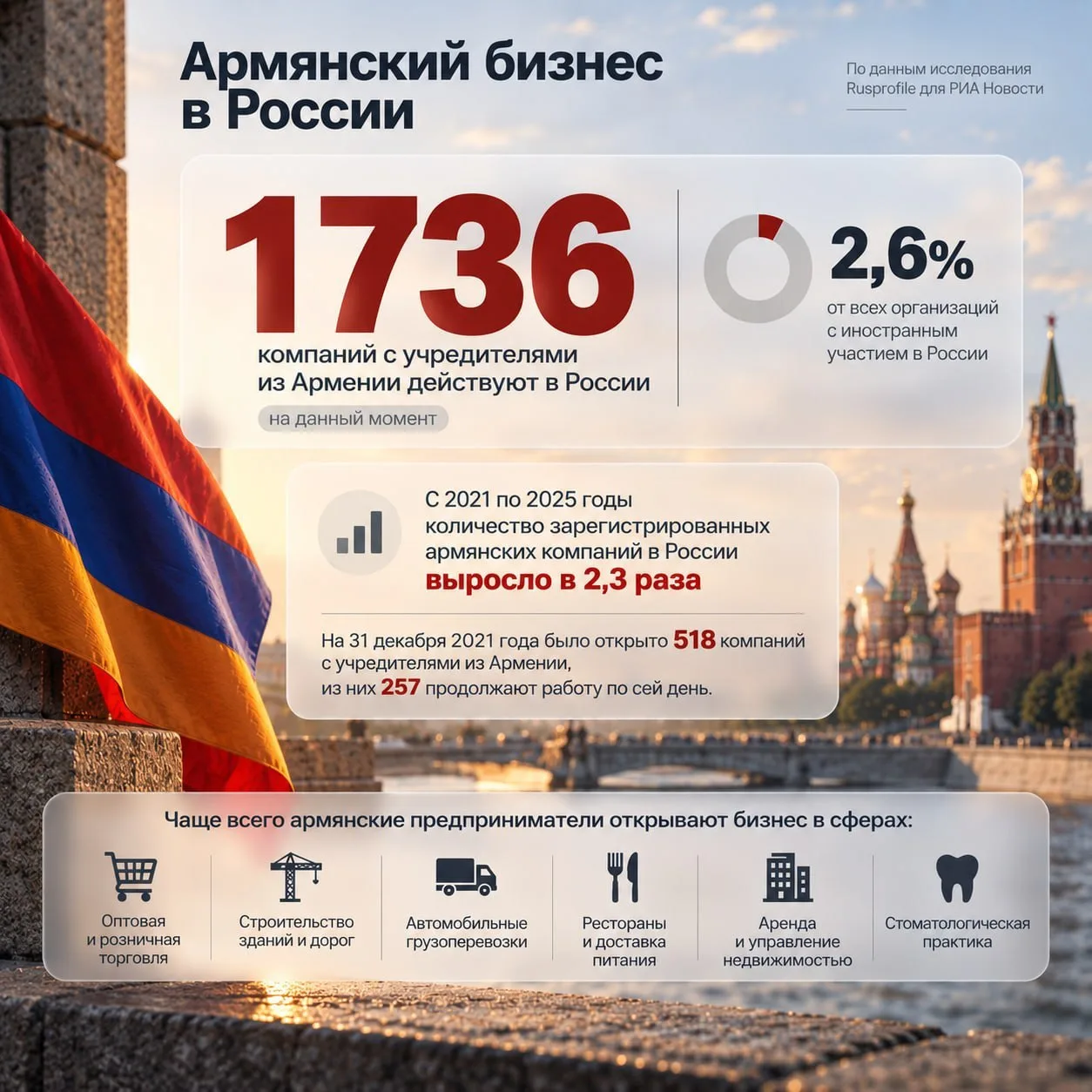 Армянский бизнес занимает менее 3% от числа компаний с иностранным участием в России